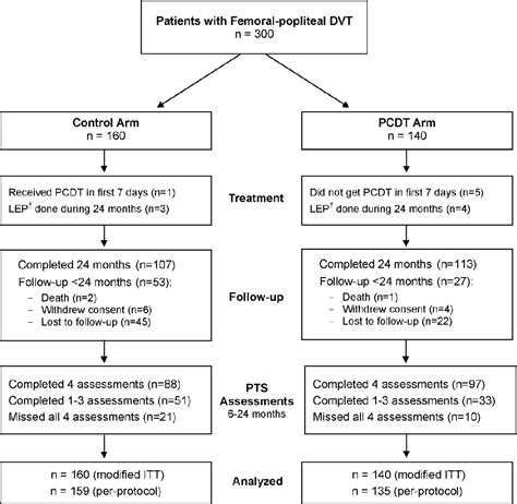 Figure From Pharmacomechanical Catheter Directed Thrombolysis In