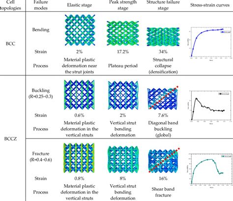 Deformation Behaviors Of Lattice Structures Under Compressive Loading