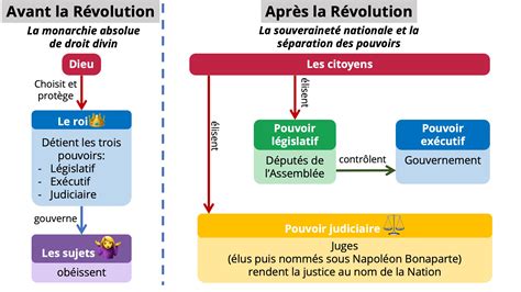 4e H3 la répartition des pouvoirs histoire géographie EMC