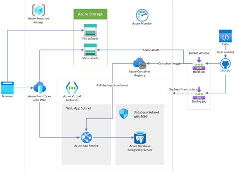 Core startup stack architecture - Azure Architecture Center | Microsoft ...