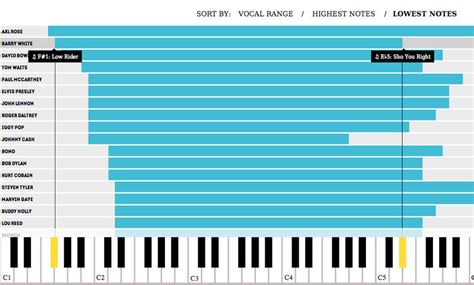 Infographic The Vocal Ranges Of Your All Time Favorite Singers