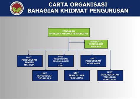 Carta Organisasi Portal Rasmi Lembaga Koko Malaysia