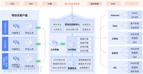 推进应用层零信任商业化落地，持安科技完成数千万元的新一轮融资 Freebuf网络安全行业门户