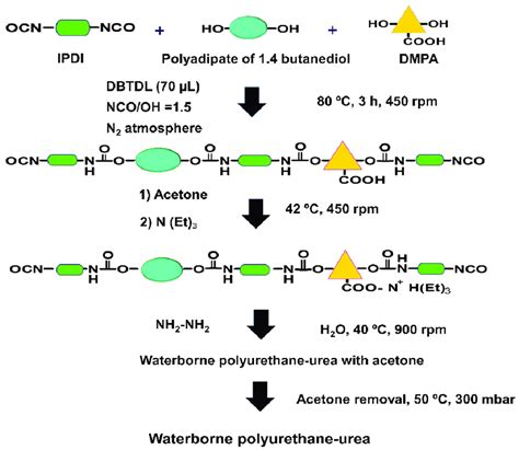 Scheme Of The Synthesis Of The Waterborne Polyurethane Urea Dispersion Download Scientific