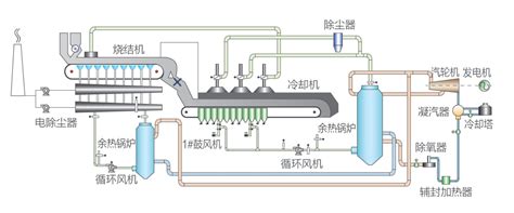 烧结机、冷却机余热发电，能量综合利用 江苏智道工程技术有限公司专注于工业企业系统能量综合利用、有效成分回收和净化处理达标排放的国家级高新技术企业，节能环保系统优化解决的专家。