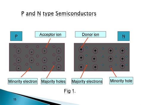 Types Of Semiconductors Online Presentation