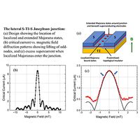 Phys Rev B 109 094511 2024 Signatures Of Majorana Bound States