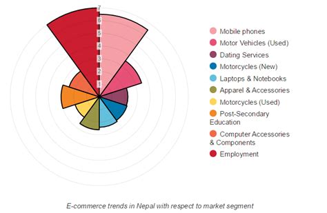 E Commerce Growth In Nepal Lets Talk Facts