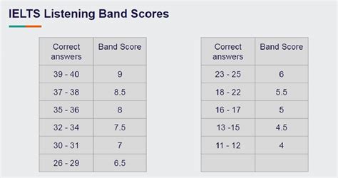 Listening Band Scores Evaluation Score Chart And Band Calculator Blogrizm