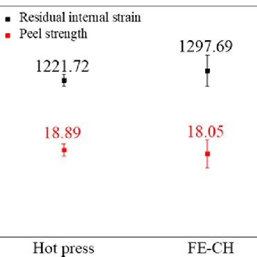 Residual Strain And Peel Strength Change Relative To Ccc At Each