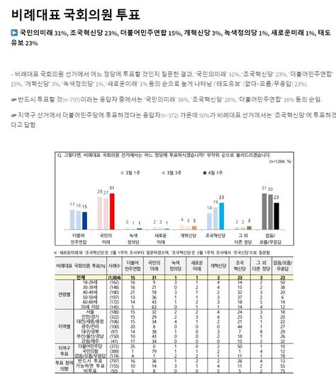 Nbs 전국지표조사 윤석열대통령 긍정적 평가 38