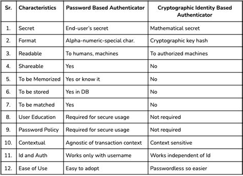 Password Based Authenticator Vs Cryptographic Authenticator