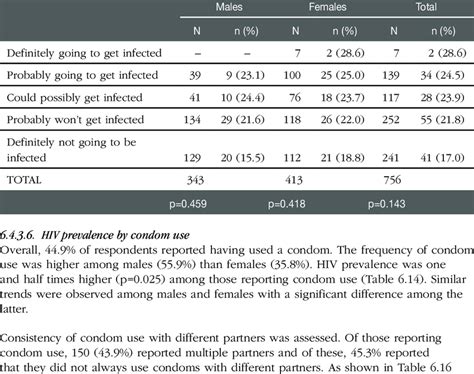 13 Hiv Prevalence By Risk Perception Risk Perception Hiv Prevalence Download Table