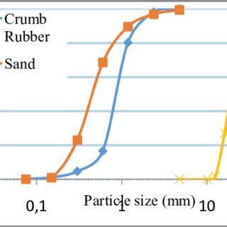 Particle size distribution curve | Download Scientific Diagram