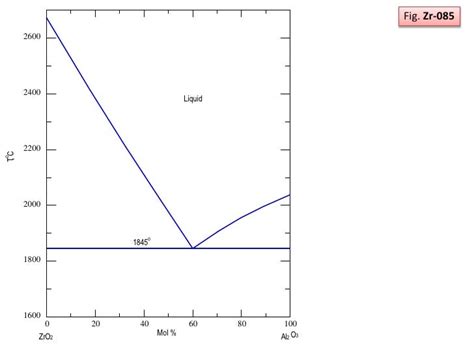 Mgo Al2o3 Phase Diagram