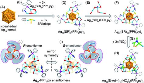 Structural Anatomy Of The Ag Pph Py Nanocluster A The Icosahedral