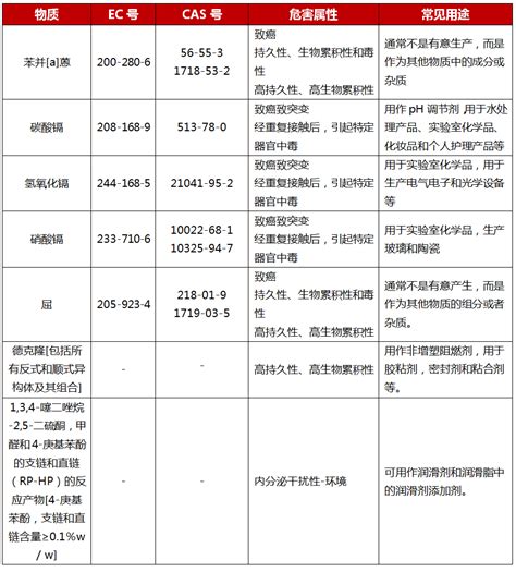 重磅 欧盟高度关注物质（svhc）清单正式增至181项 倍科电子技术服务（深圳）有限公司