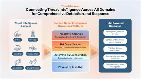 Uniting The Threat And Risk Intelligence Across All Domains Threatconnect