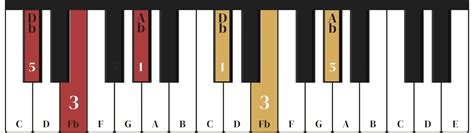 The D Flat Minor Chord On The Piano - Charts, Fingering & Inversions