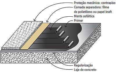 ImpermeabilizaÃÃo manta asfÃltica Ao especificar Ã preciso