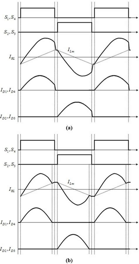 Llc Resonant Converter Current Waveform A Inductive Mode B Download Scientific Diagram