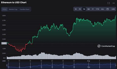 Ethereum Market Cap Surpasses 200 Billion As ETH Reclaims 1 800