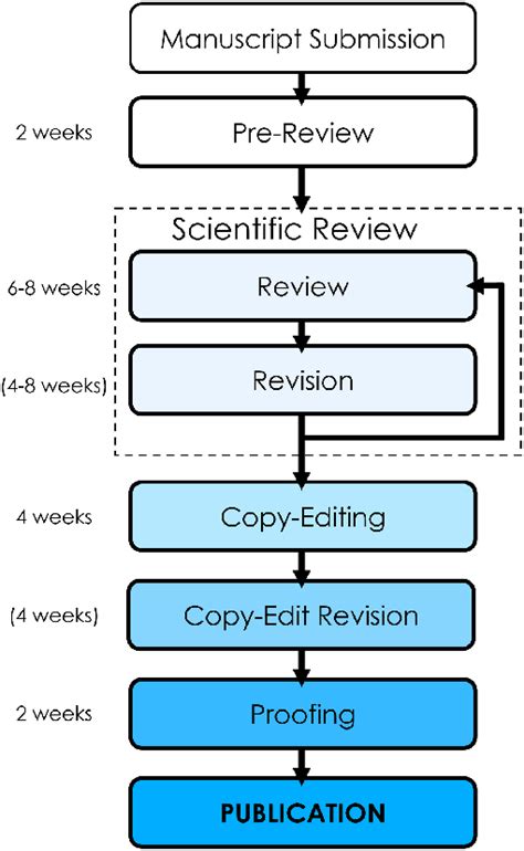 Workflow of the review process for manuscripts submitted to Journal of ...