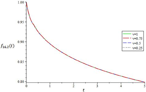 The Approximate Solutions At T ∈ 0 5 With K 5 M 2 And