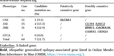 Clinical Application Of Trio Based Whole Exome Sequencing In Idiopathic