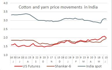 How Cotton Yarn Markets React To Change In Cotton Prices