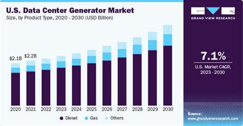 Data Center Generator Market Size And Share Report 2030