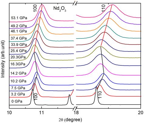 Representative Angle Dispersive X Ray Diffraction Patterns λ06199 Å Download Scientific