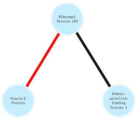 An Example Of Positive And Negative Interactions Between Protein Nodes