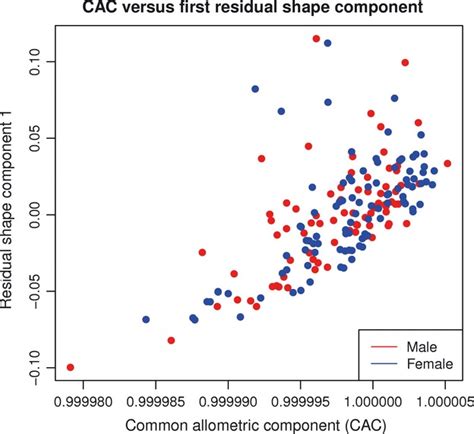 Geometric Morphometric Analysis Of Craniofacial Variation Ontogeny And