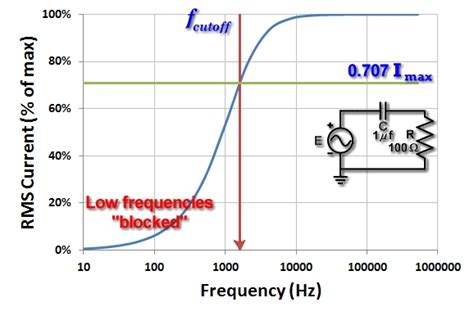 Sparks Finding The Cutoff Frequency