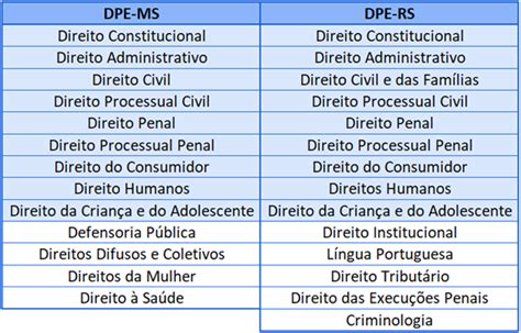 DPE MS e DPE RS Em qual concurso focar É possível conciliá los