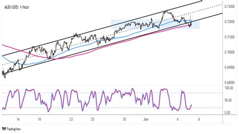 Forex Odraz Se Aud Usd Od Prolomen Ho Supportu Trendov Ho Kan Lu