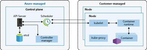 Azure Kubernetes Servicesをazureリソースの視点で見てみよう｜sb Cands株式会社