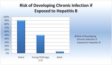 Acute Vs Chronic Infection New Hepatitis B Foundation