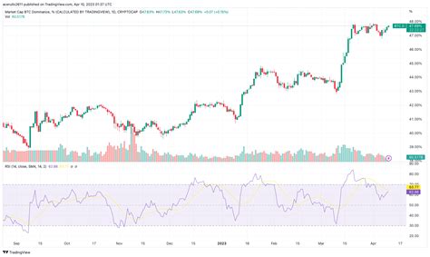 Bitcoin Price 2023: New All-Time High Coming Soon?