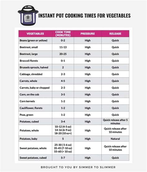 Printable Instant Pot Cooking Times Charts PDF Simmer To Slimmer