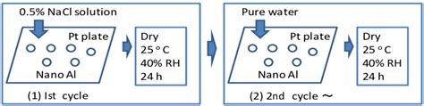 Schematic Diagram Of The Wet And Dry Corrosion Test Download Scientific Diagram