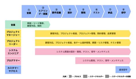 【図解】ソフトウェア開発の流れ｜zac Blog｜企業の生産性向上を応援するブログ｜株式会社オロ