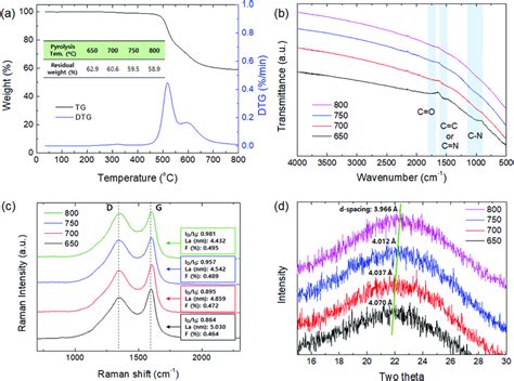 A TGA B ATR FTIR C Raman Spectra And D XRD Analysis Of CMS