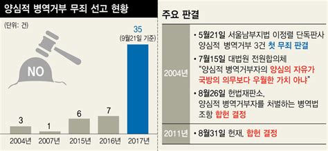 ‘양심적 병역거부 무죄 1년새 5배법원 국회에 쓴소리 사회일반 사회 뉴스 한겨레