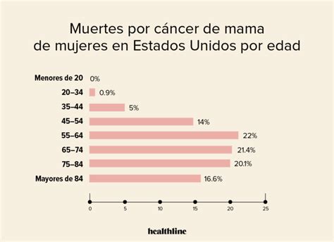 Conoce Los 10 Datos Más Impactantes Sobre El Cáncer De Mama En Una