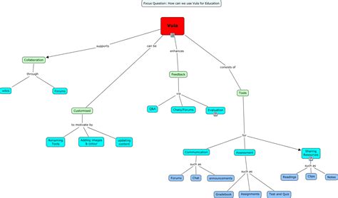 Vula Concept map