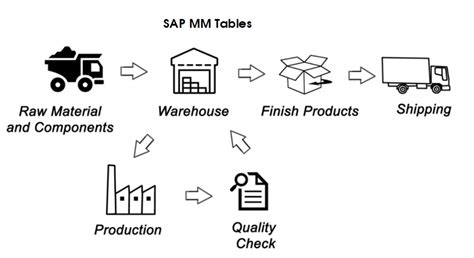 Important SAP MM Tables In Material Management Module