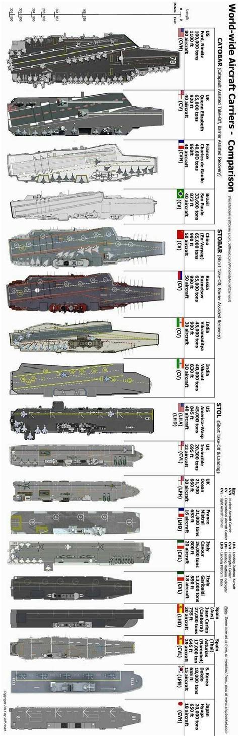 Worldwide aircraft carrier comparison : r/coolguides