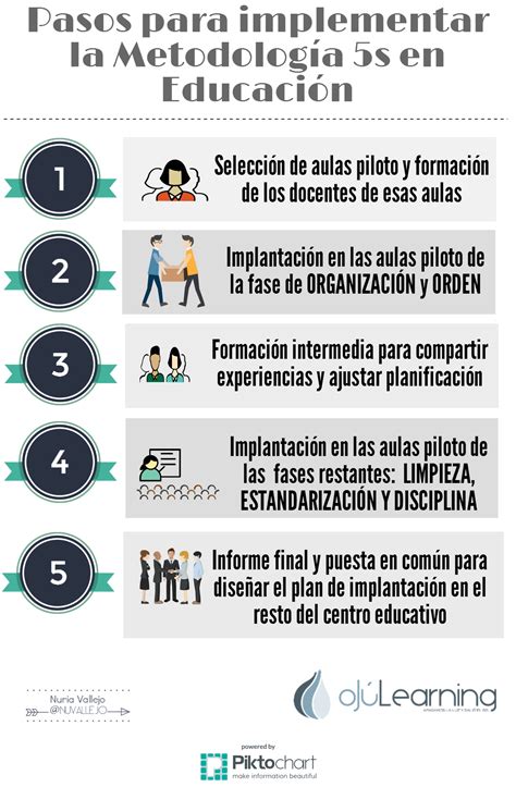 Pasos para implementar la Metodología 5s en Educación OJÚLEARNING